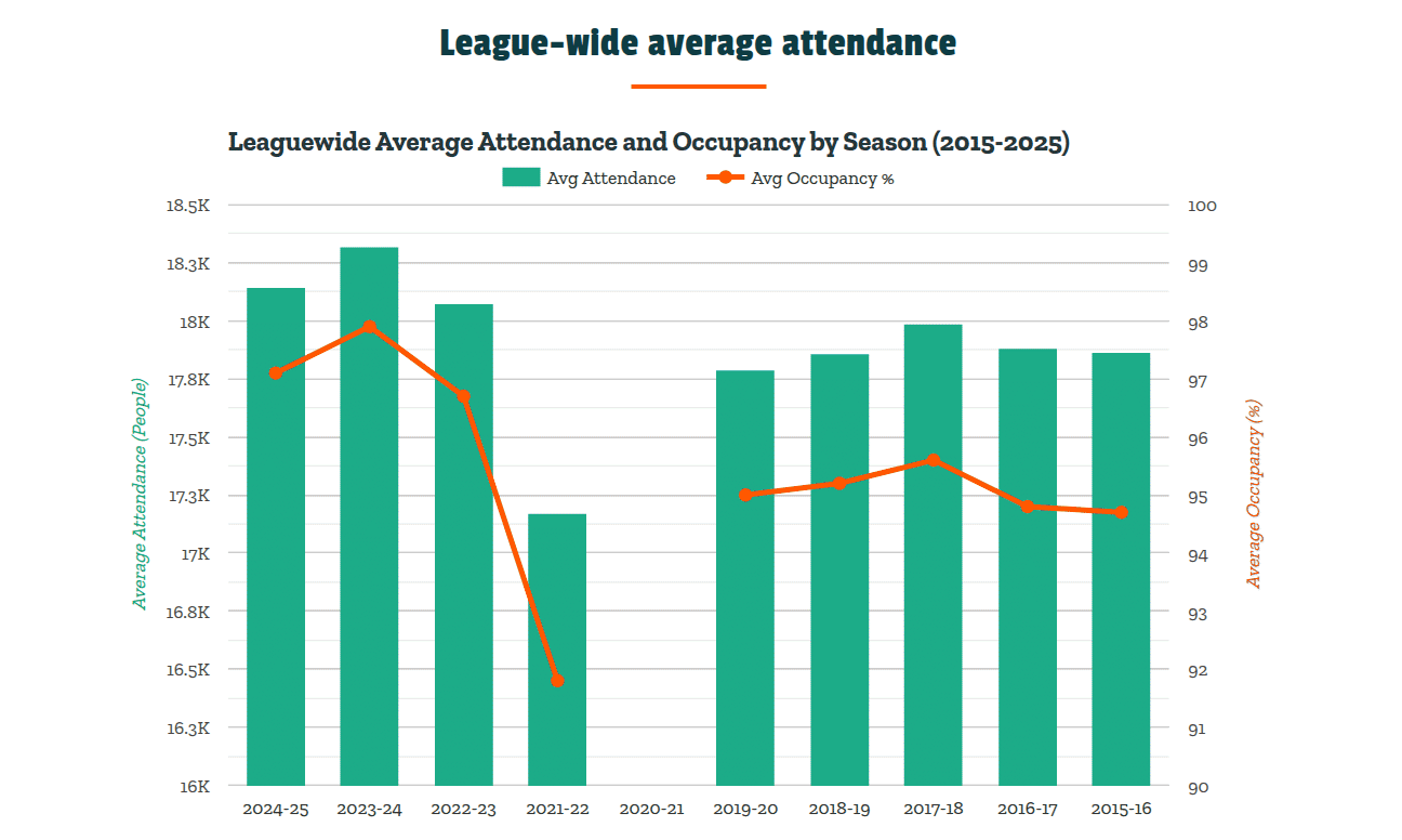 NBA team attendance and arena occupancy