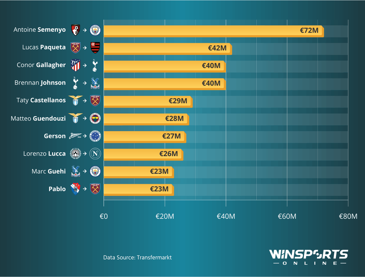 The Most Expensive January 2026 Transfers