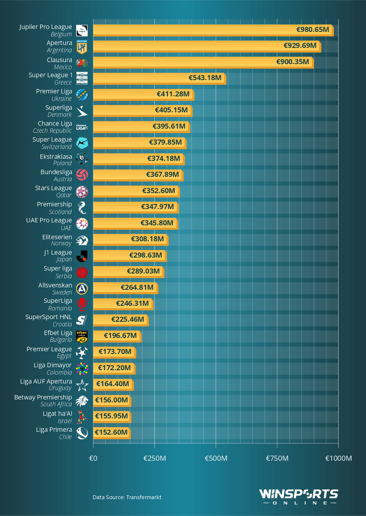 The Most Valuable Domestic Football Leagues in the World with Estimates Under €1 Billion
