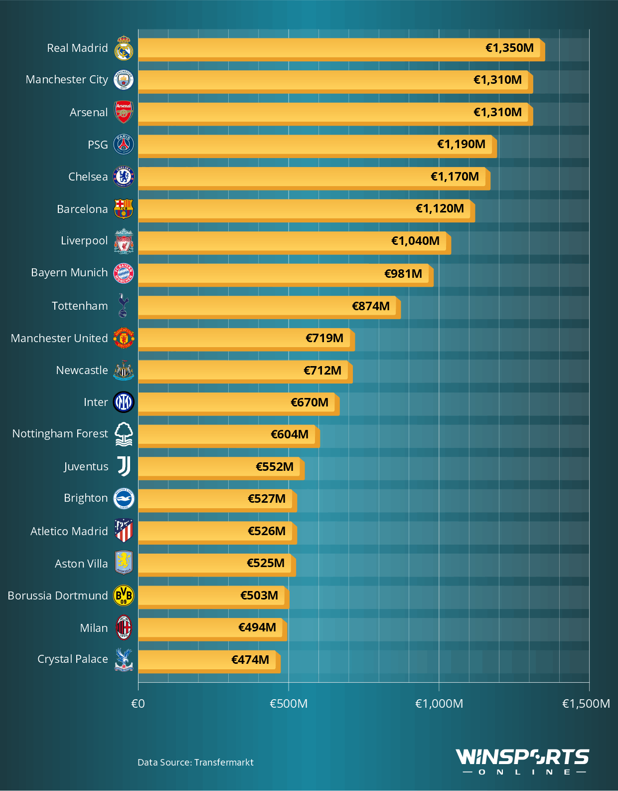 The Most Valuable Football Teams in the World (millions)