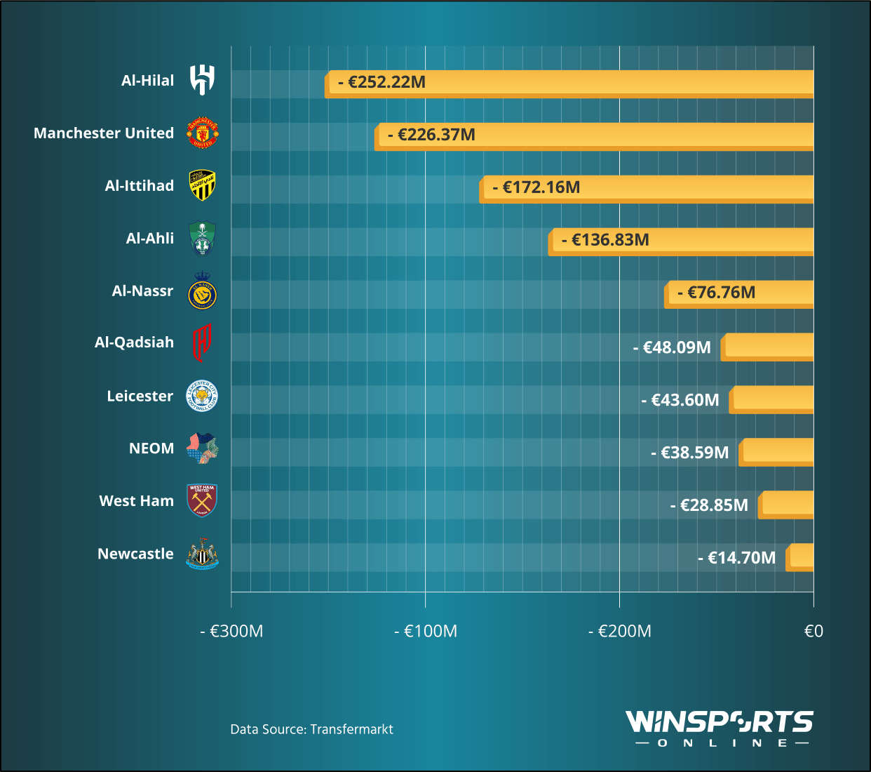 Football Clubs Ranked by Negative Difference between Purchase and Current Market Value of their Squads