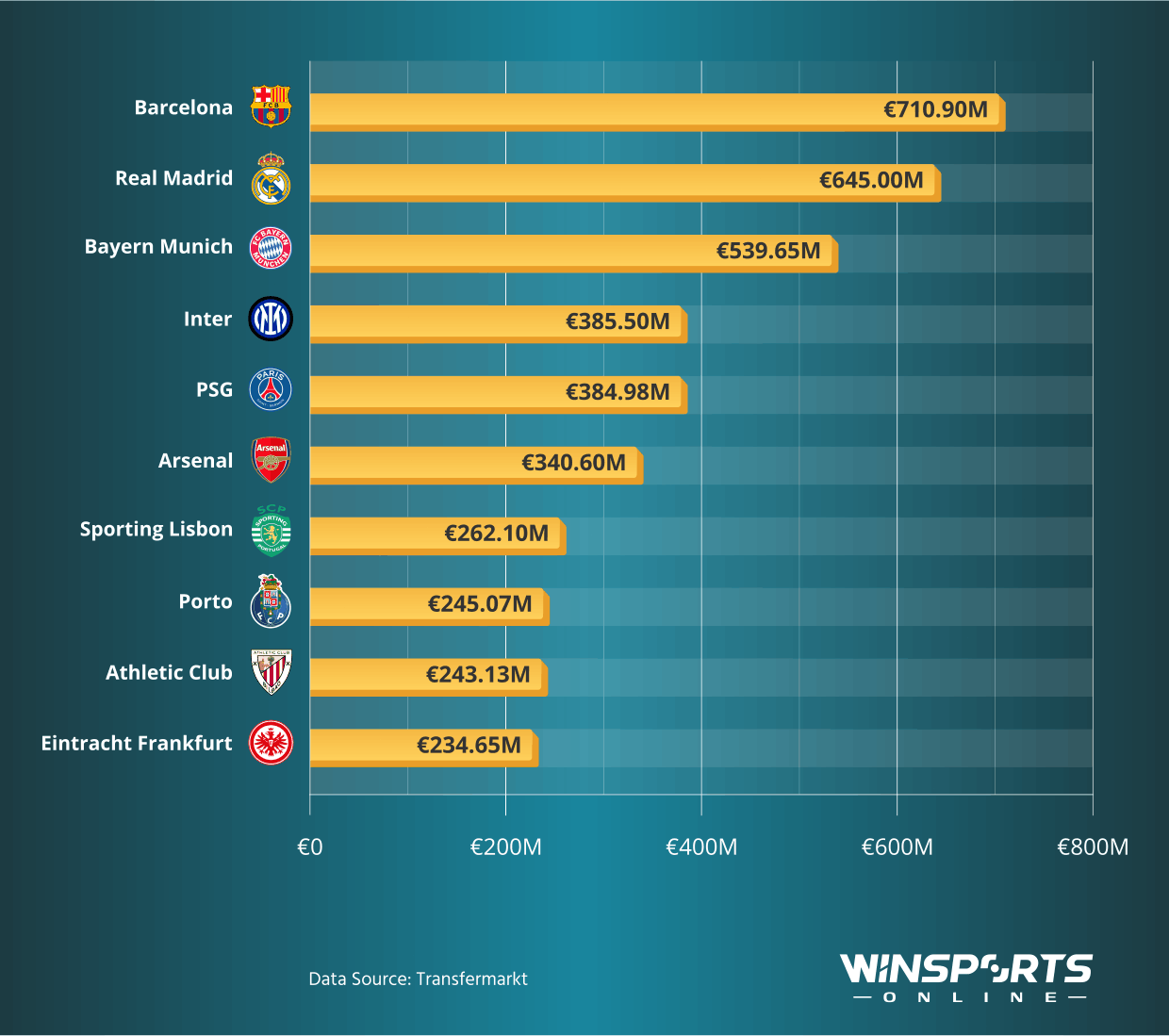Football Clubs Ranked by Difference between Purchase and Current Market Value of their Squads