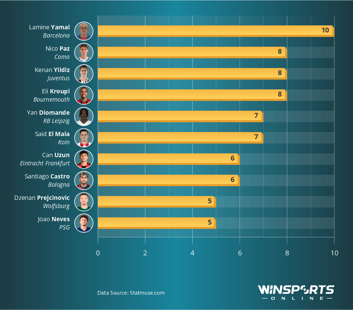 Highest Scoring U21 Players in Europe's Top 5 Leagues