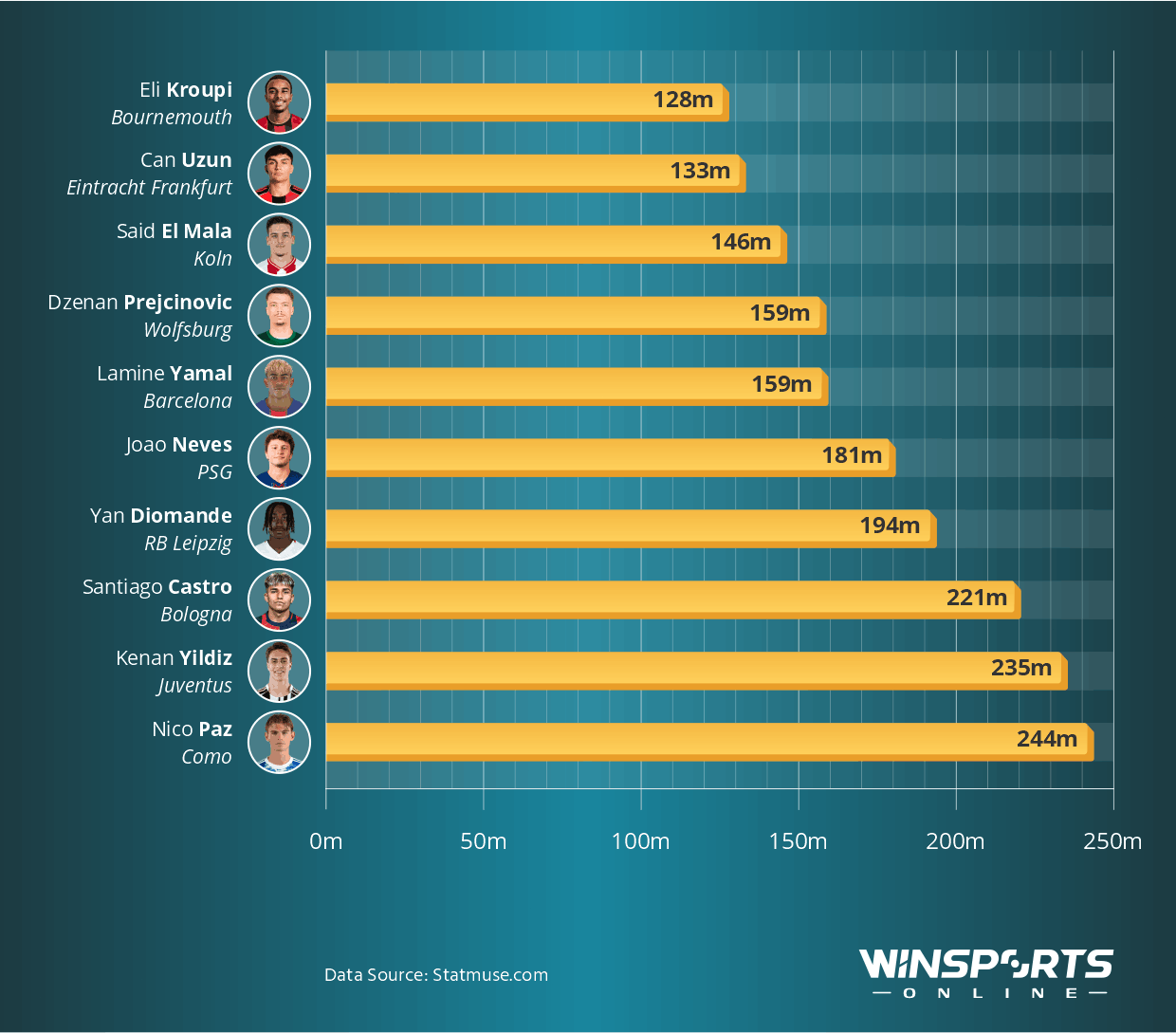 Minutes per Goal for the Highest Scoring U21 Players in Europe's Top 5 Leagues
