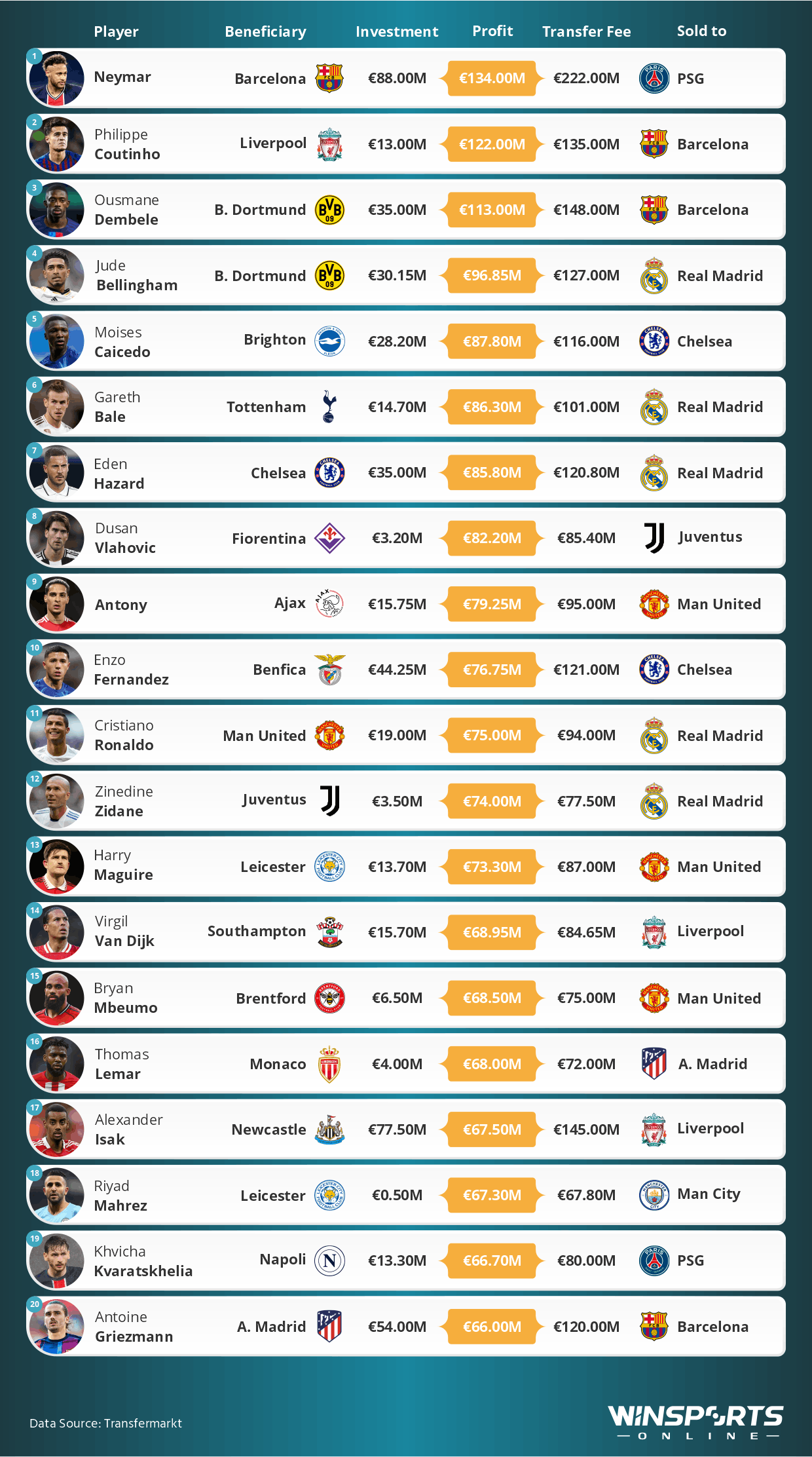 The 20 Most Profitable Transfers of Non-Academy Players in Football History