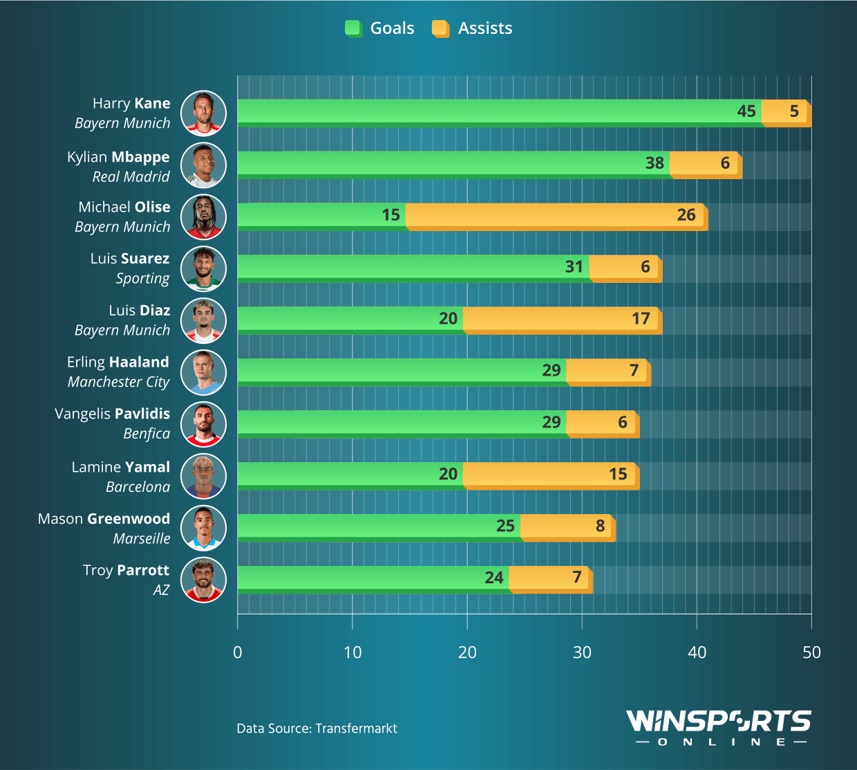 Players with the most goal involvements (goals + assists) in the Top 15 Leagues Worldwide