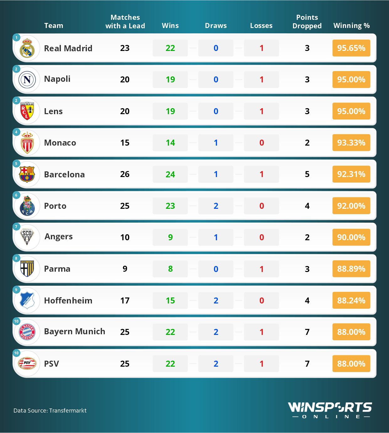 Teams in Europe's top 7 Leagues with the Highest Win Percentage After Taking the Lead
