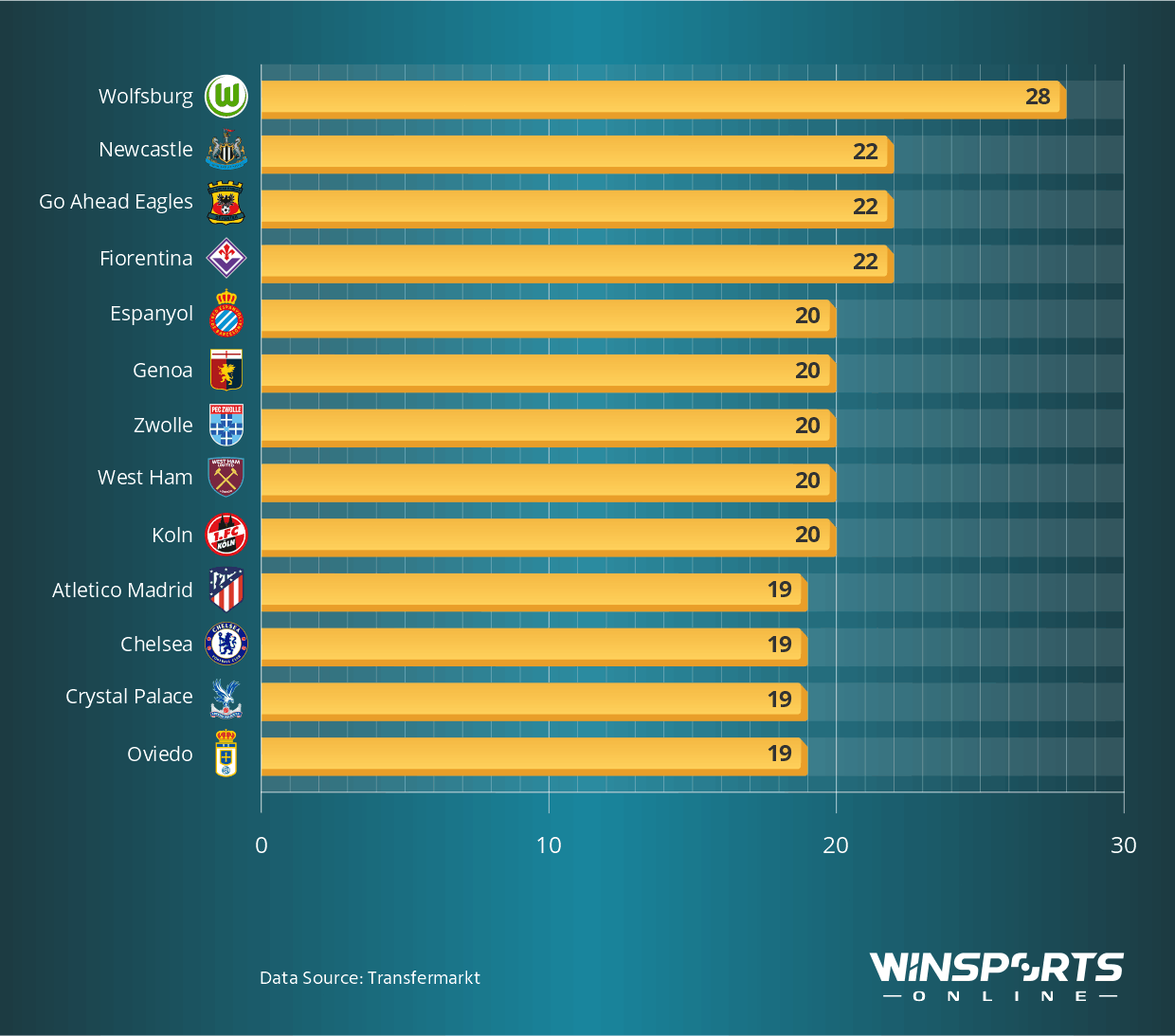 Teams from Europe's Top 7 Leagues with the Most Points Dropped After Taking the Lead
