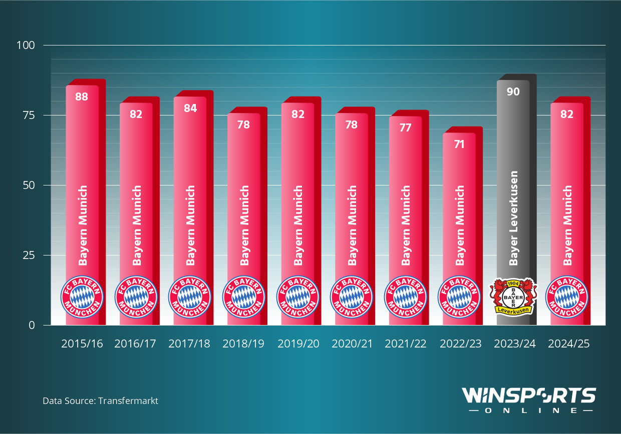 Point Tally of the Last 10 Champions in the Bundesliga