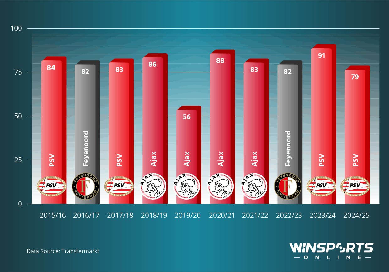 Point Tally of the Last 10 Champions in Eredivisie