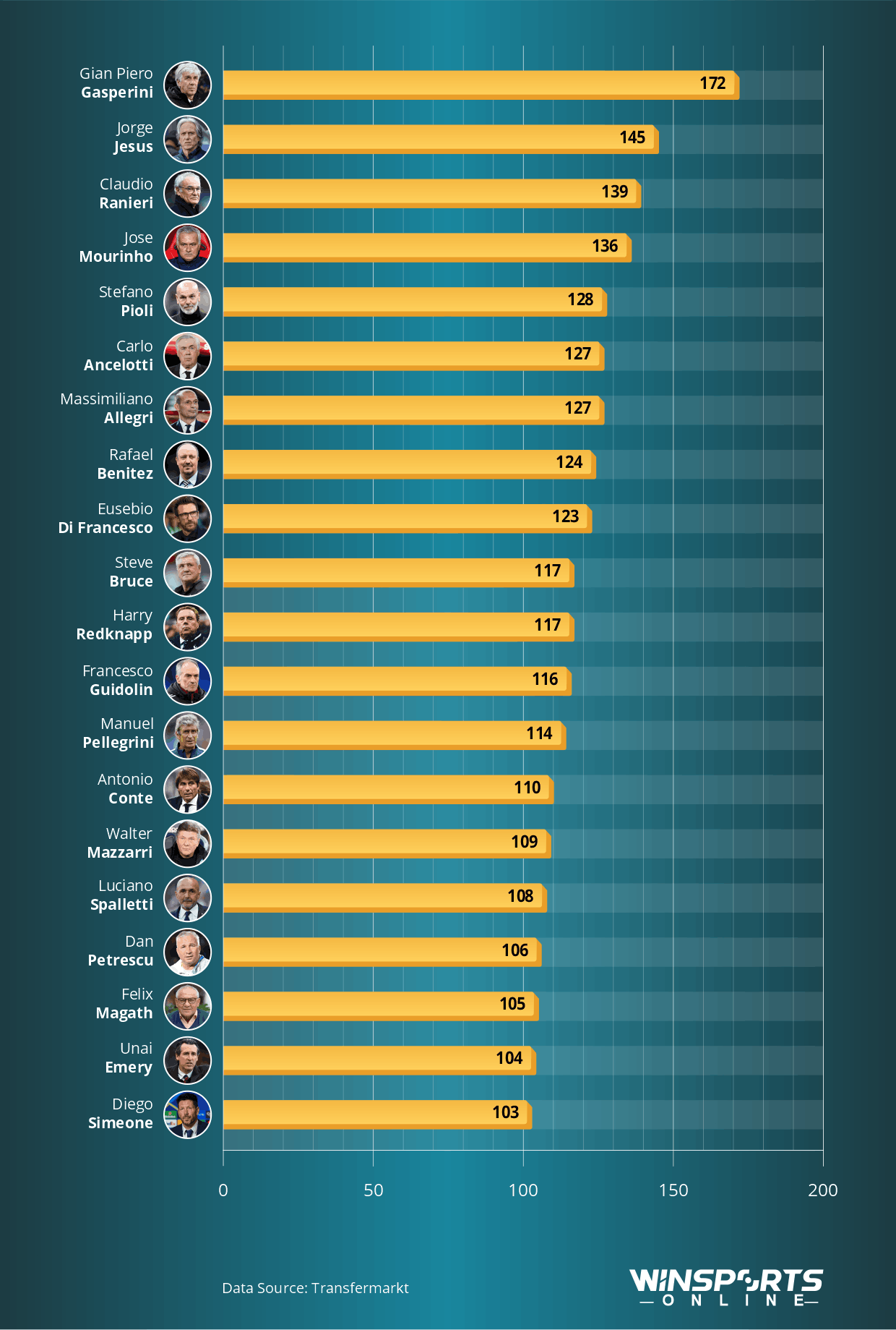 Football Head Coaches with the Most Players Bought Throughout their Careers