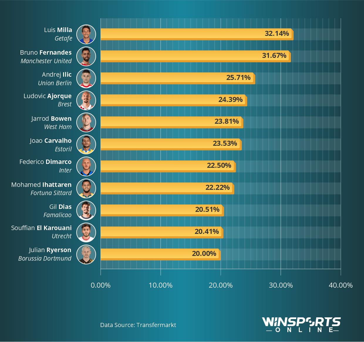 Footballers Who Assisted the Highest Share of Their Team's Goals in Europe's Top 7 Leagues in 2025/26