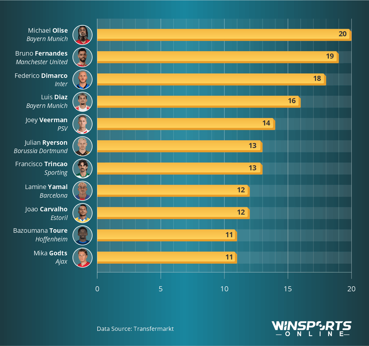 Footballers with the Most Assists Across Europe's Top 7 Leagues in 2025/26