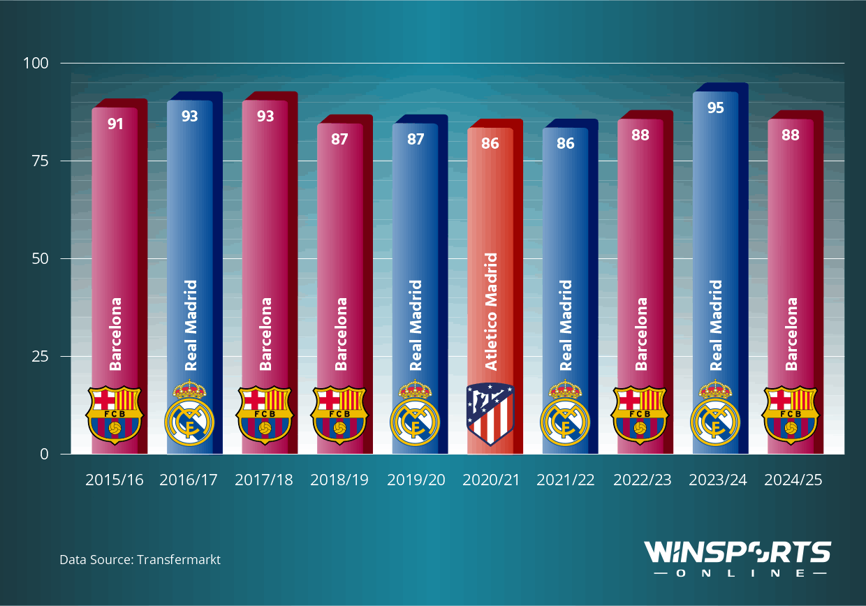 Point Tally of the Last 10 Champions in La Liga