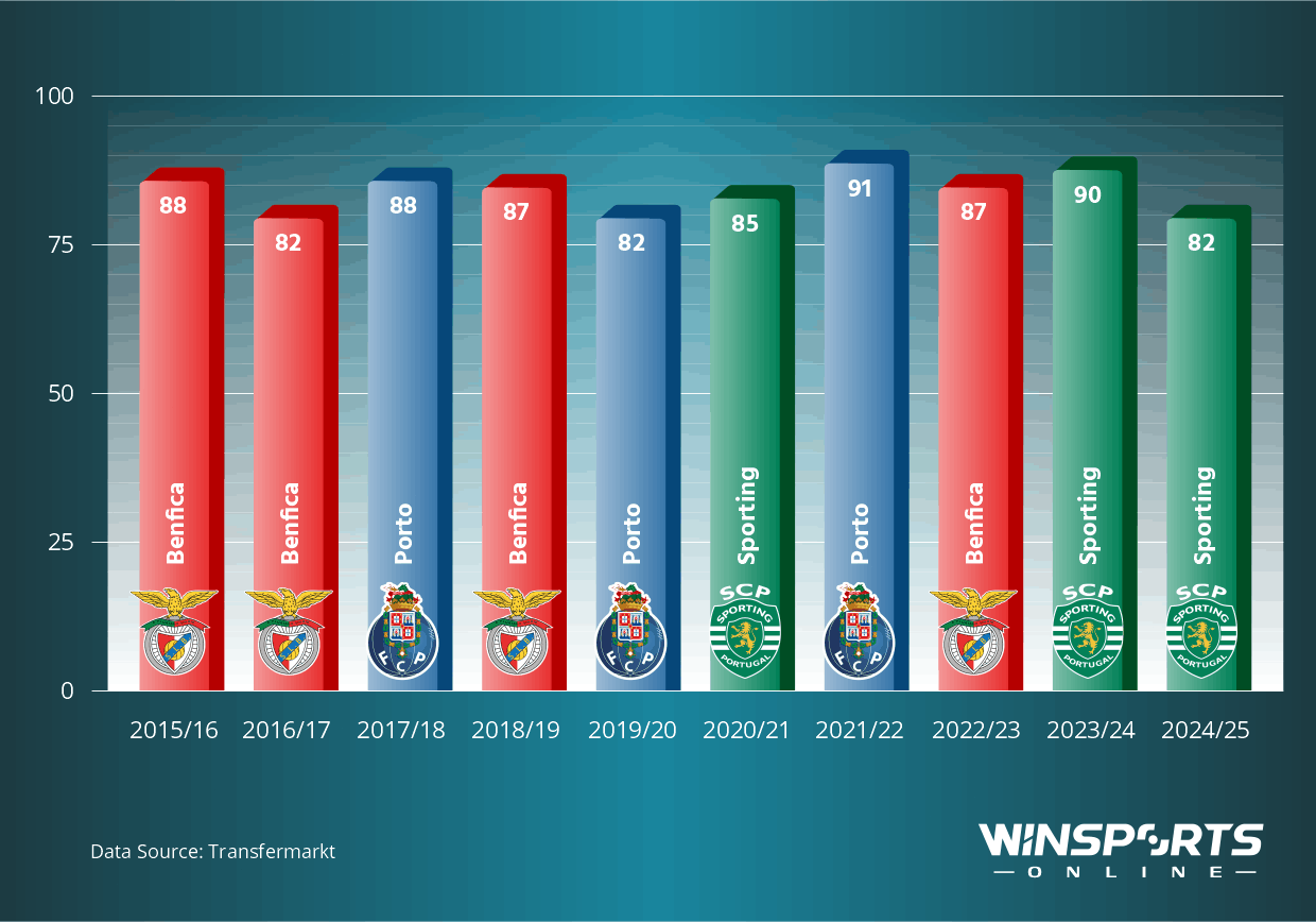 Point Tally of the Last 10 Champions in Liga Portugal