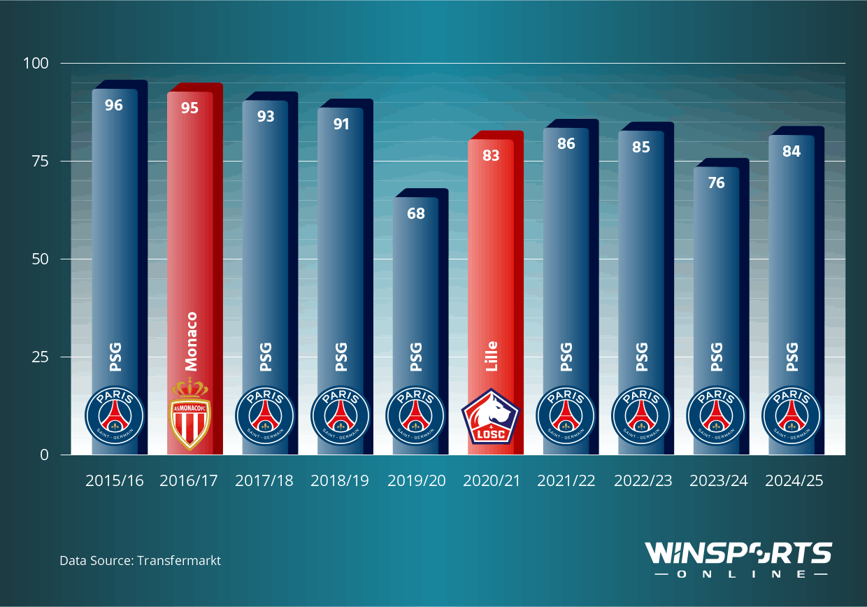 Point Tally of the Last 10 Champions in Ligue 1