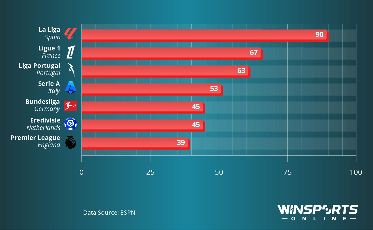 Number of Red Cards Shows in Europe's Top 7 Leagues