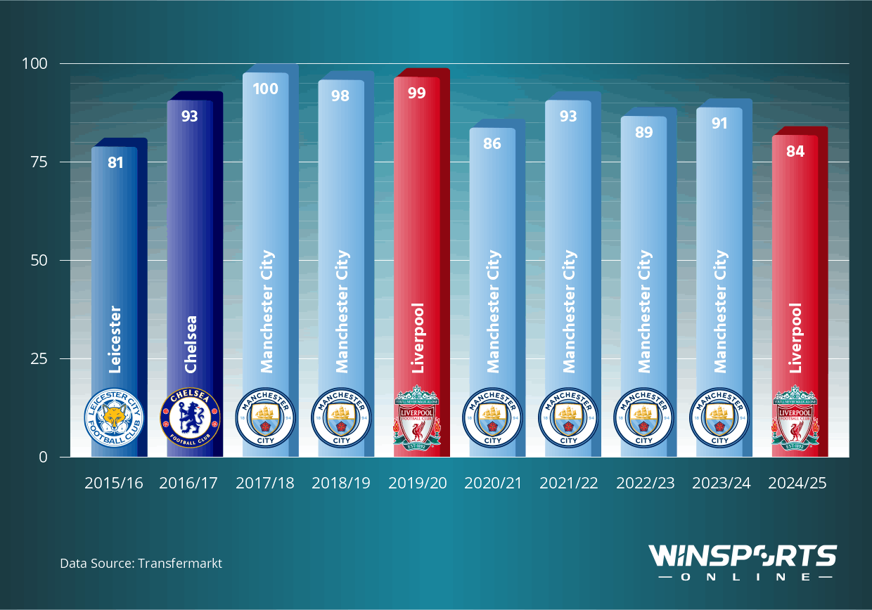 Point Tally of the Last 10 Champions in the Premier League