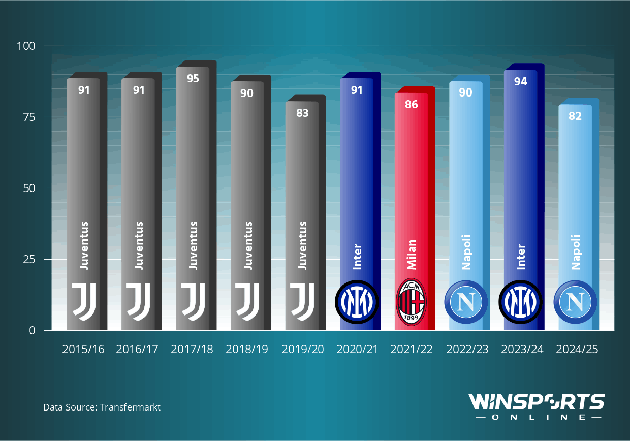 Point Tally of the Last 10 Champions in Serie A