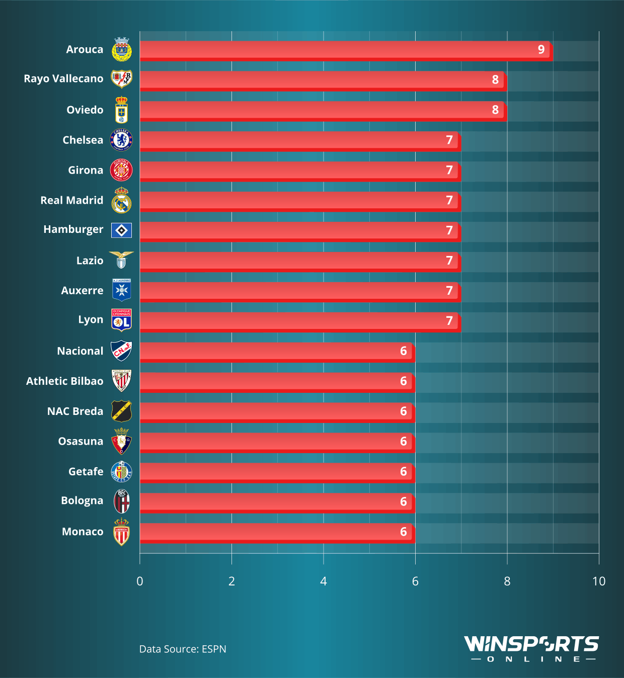 teams in Europe's top 7 leagues with the most red cards received