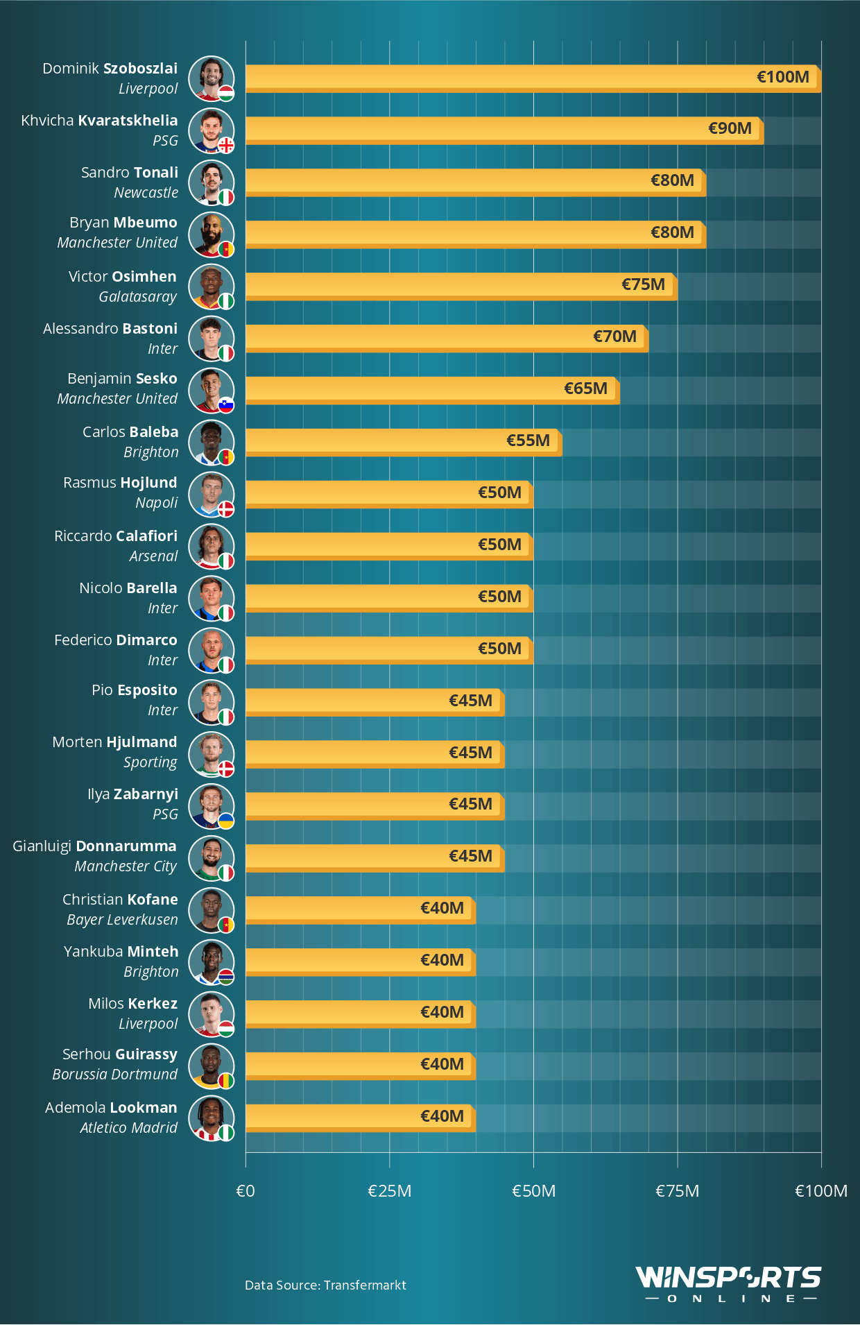 The Most Valuable Football Stars Set to Miss the 2026 World Cup After Their Nations Failed to Qualify