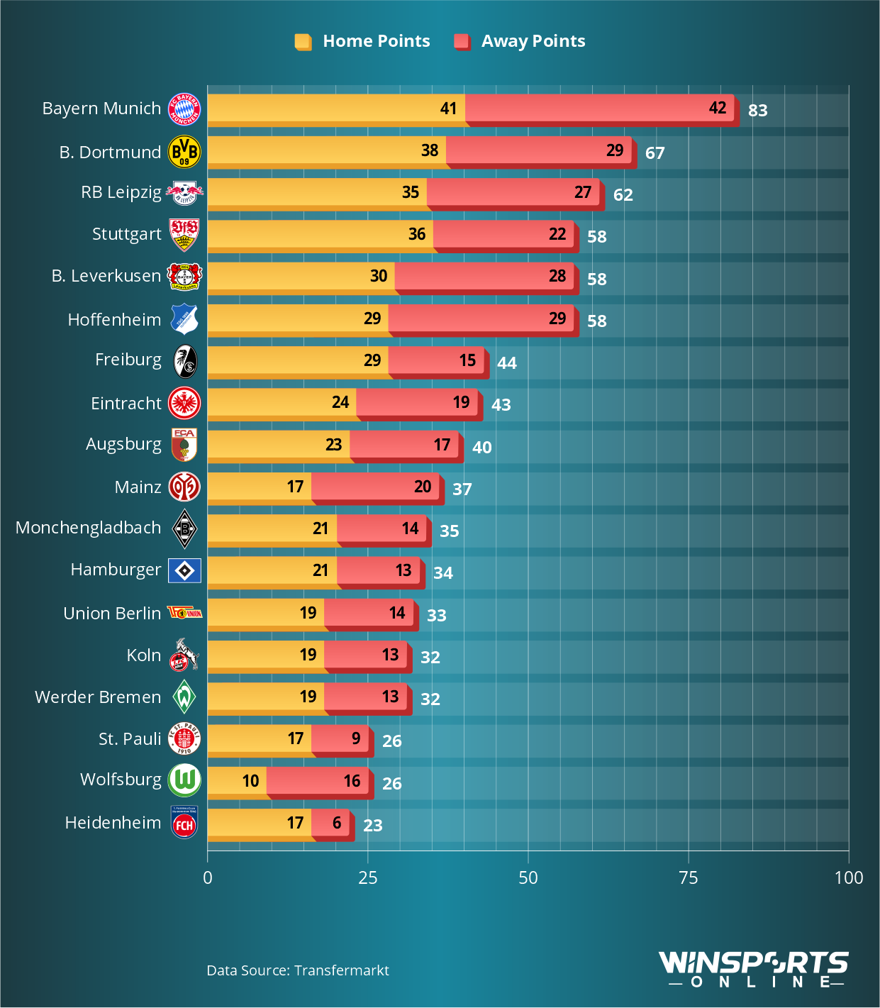 Bundesliga 2025/26: Points Won at Home and Away