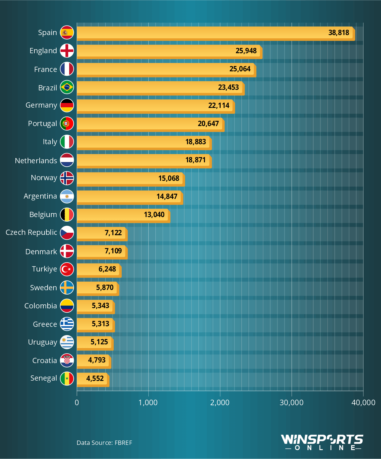 Countries ranked by the total game time of their players in the 2025/26 Champions League