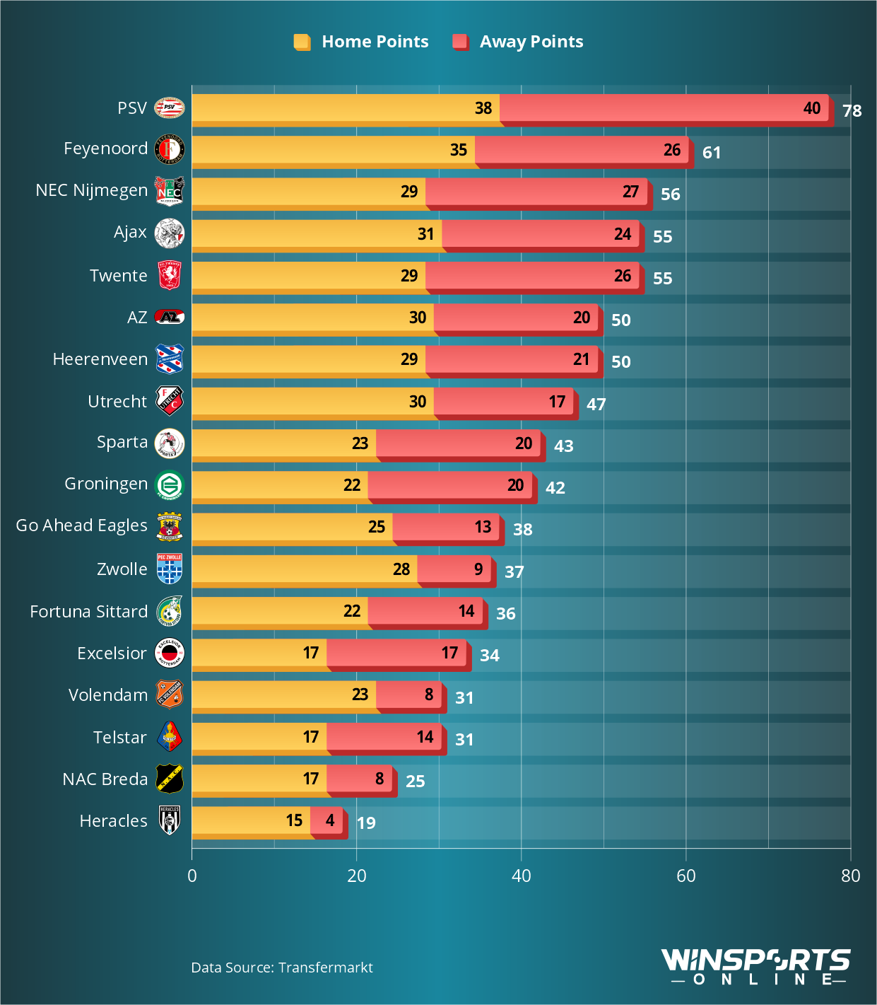 Eredivisie 2025/26: Points Won at Home and Away