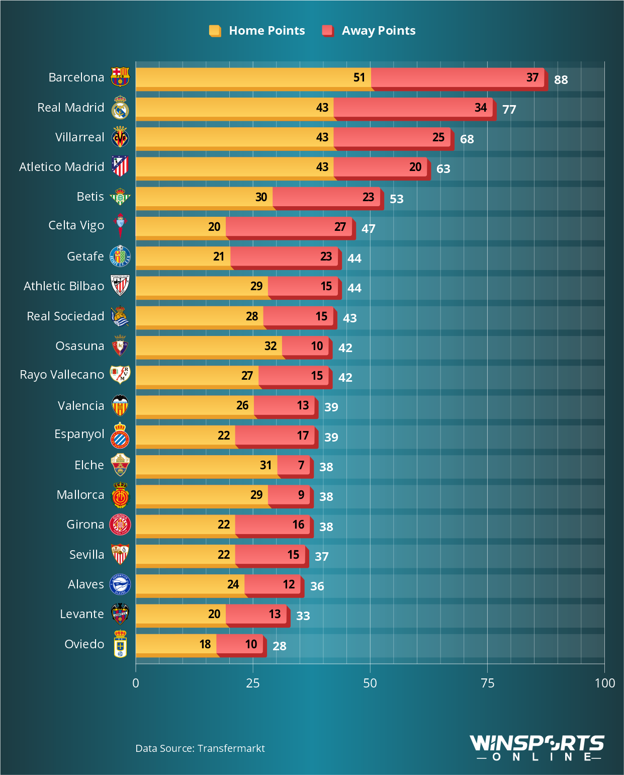 La Liga 2025/26: Points Won at Home and Away