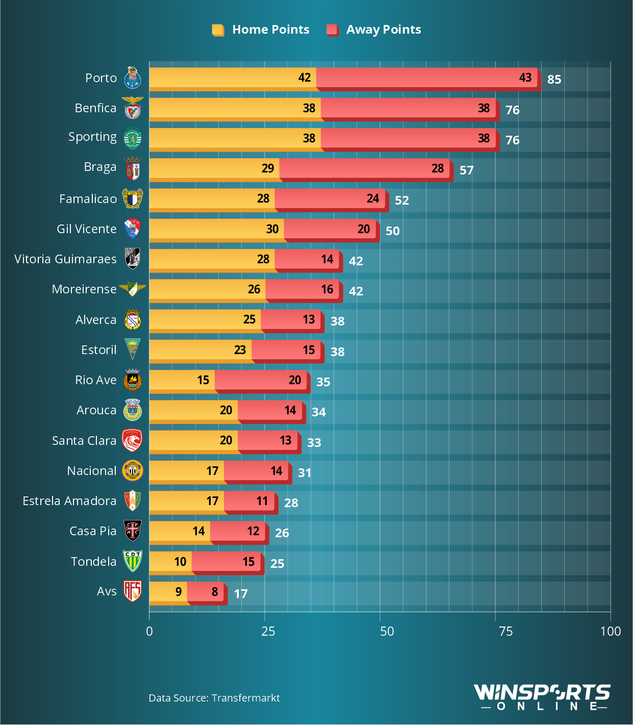 Liga Portugal 2025/26: Points Won at Home and Away