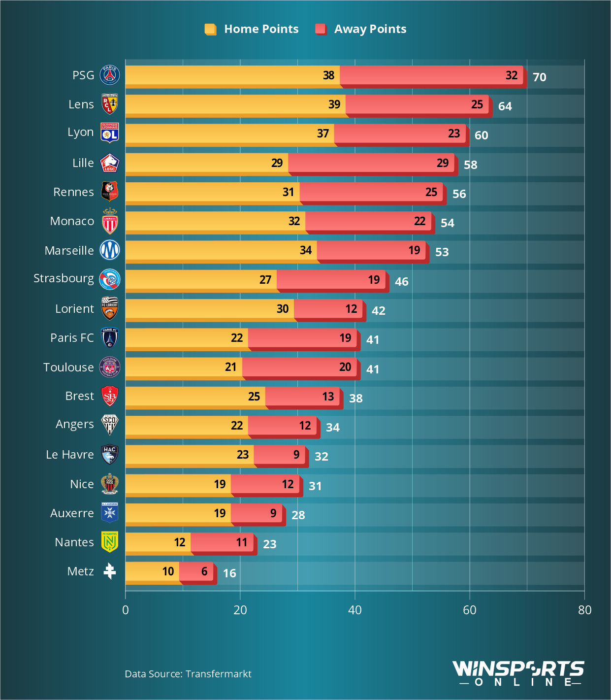 Ligue 1 2025/26: Points Won at Home and Away