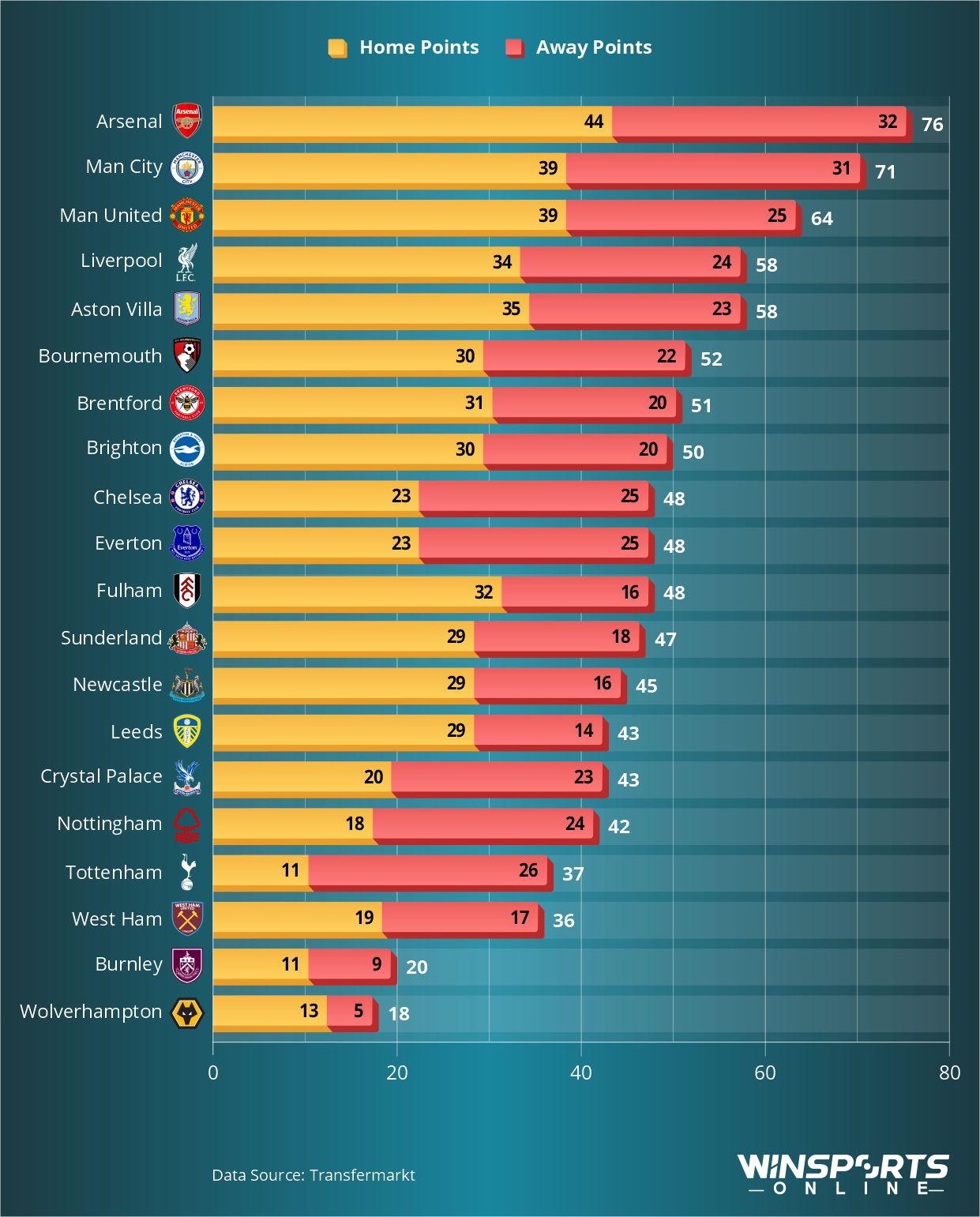 Premier League 2025/26: Points Won at Home and Away
