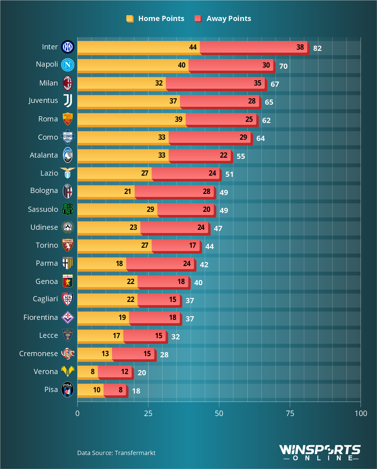Serie A 2025/26: Points Won at Home and Away