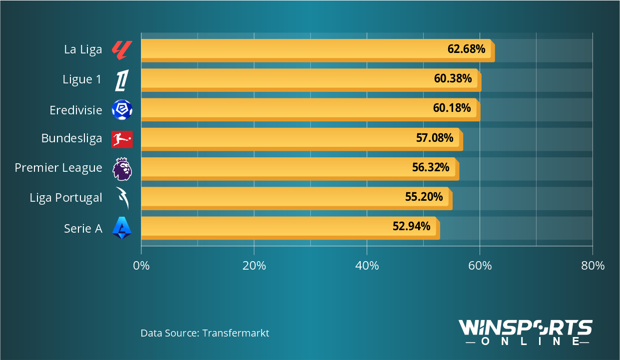 Share of Points Won in Home Matches Across Europe's Top 7 Leagues in 2025/26