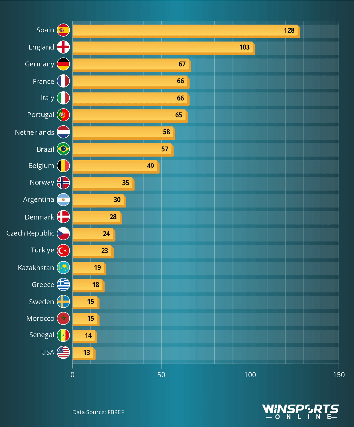 The Most Represented Countries in the 2025/26 Champions League (number of players)