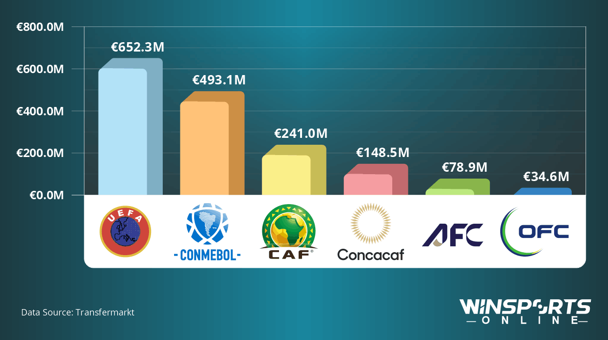 Average Value of a Team from Each Confederation