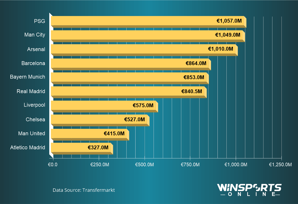 Clubs with the highest combined market value of their players at the 2026 World Cup (millions)