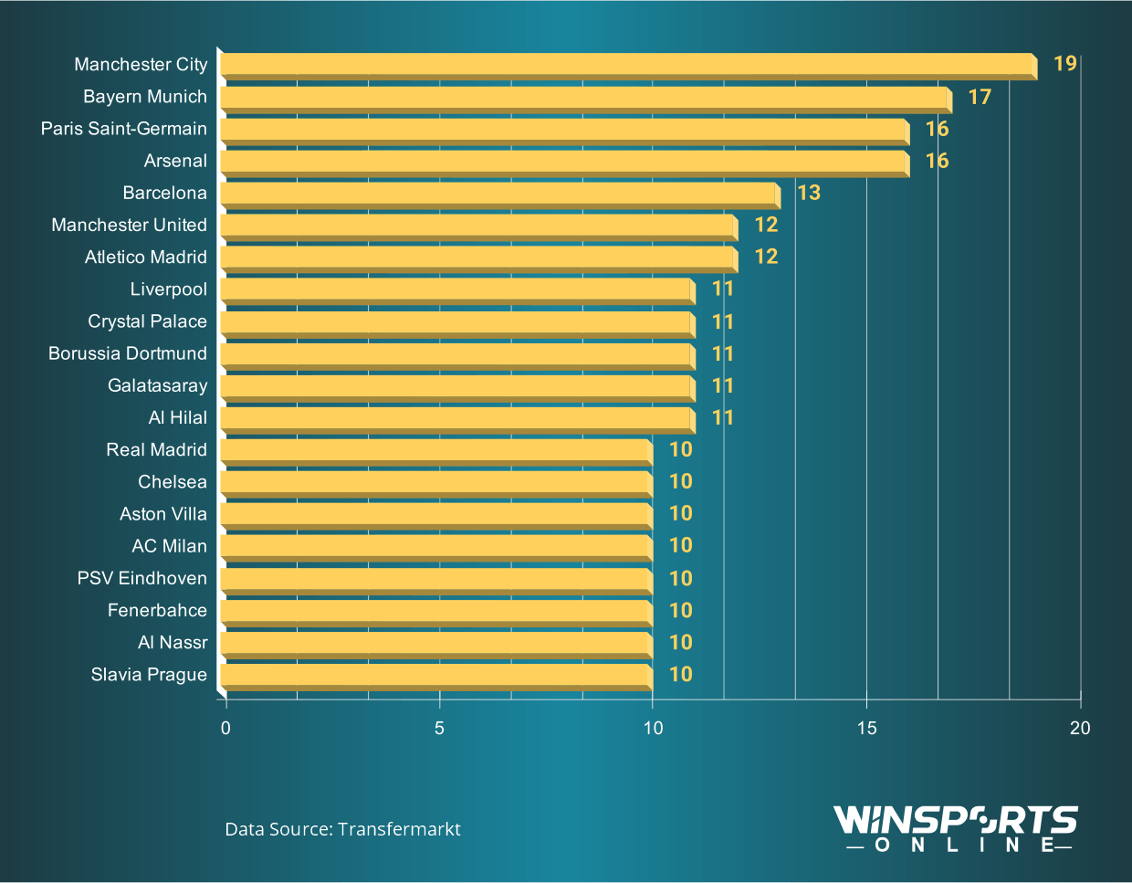 Clubs with the most players at the 2026 World Cup
