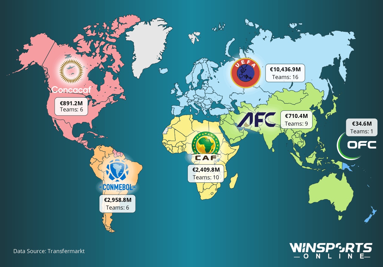 How Much Value Each FIFA Confederation Brings to the 2026 World Cup