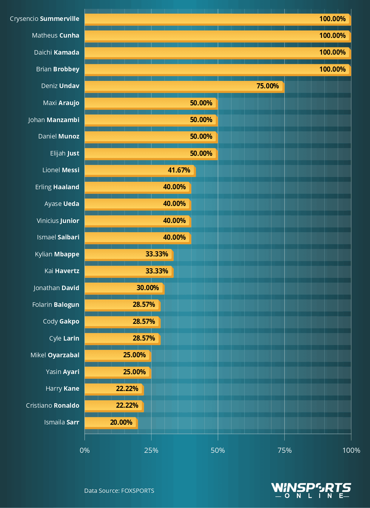 Shots to Goals Ratio for Players with Multiple Goals in the 2026 World Cup