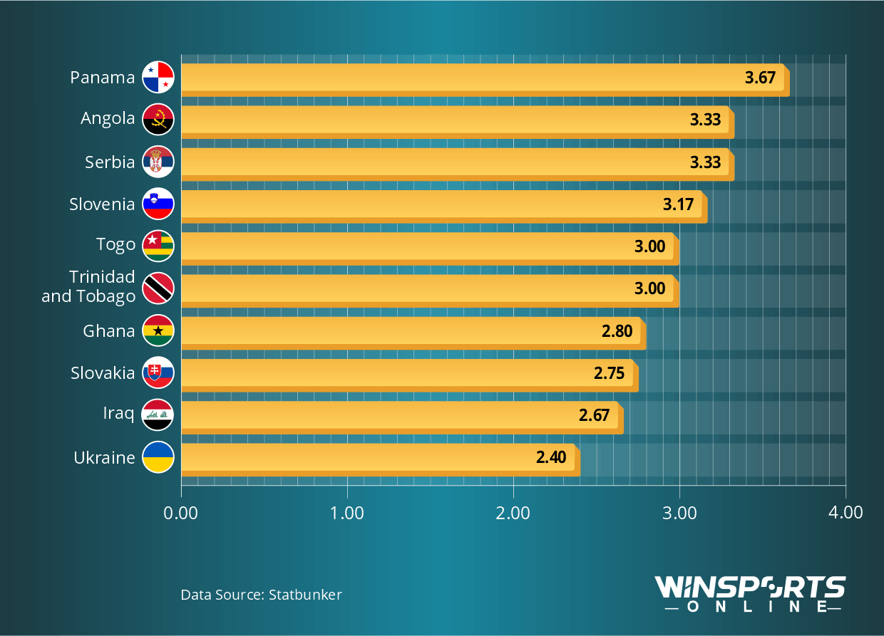 Teams with the highest average number of yellow cards per World Cup game