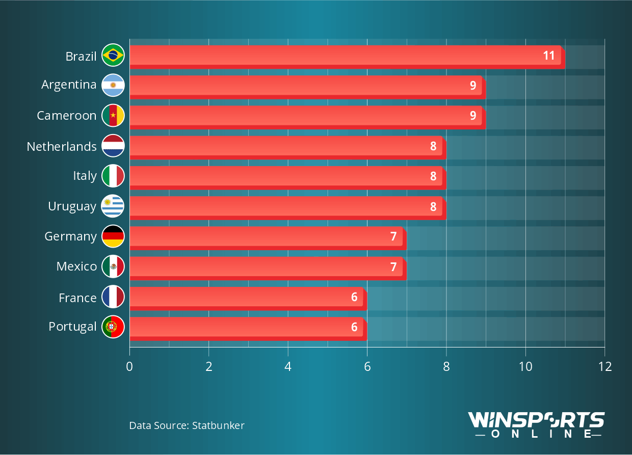 Teams with the highest average number of yellow cards per World Cup game