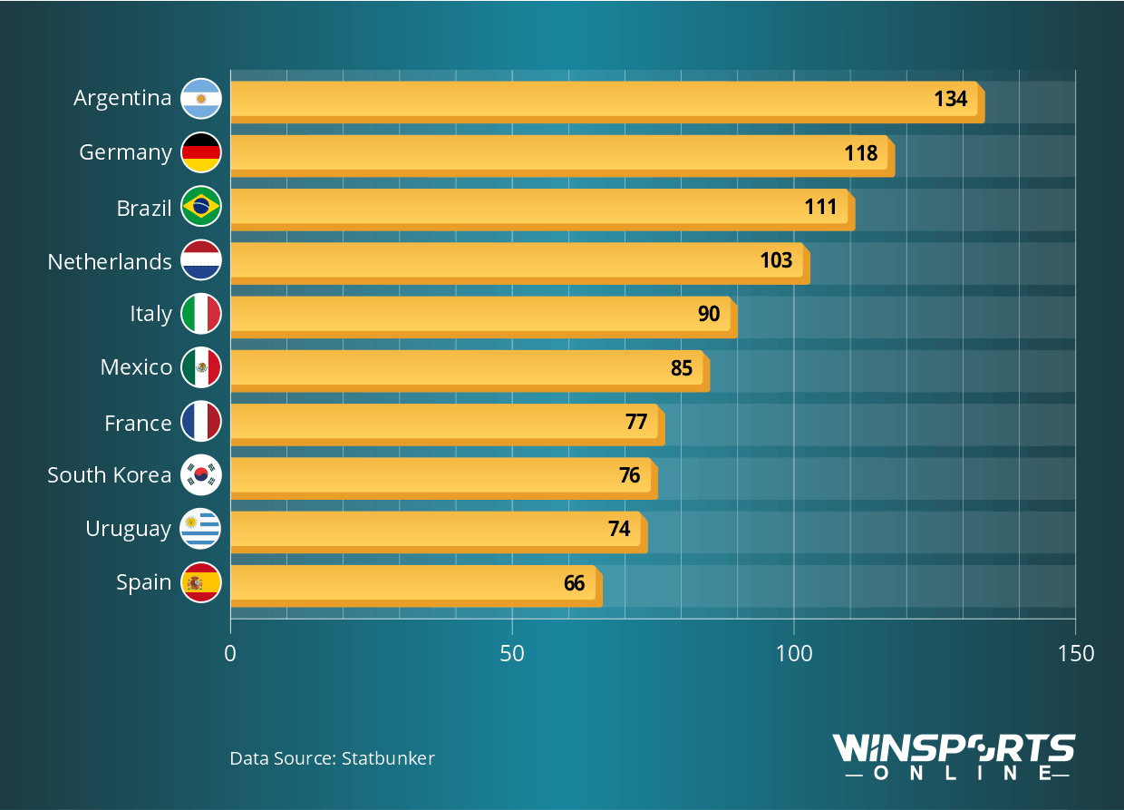 Teams with the most yellow cards in World Cup history