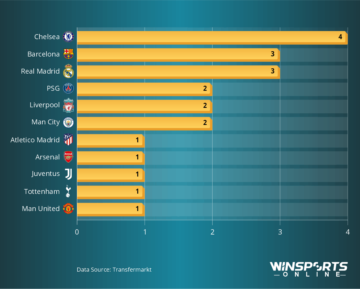 Clubs Ranked by Number of €100+ Million Players Bought