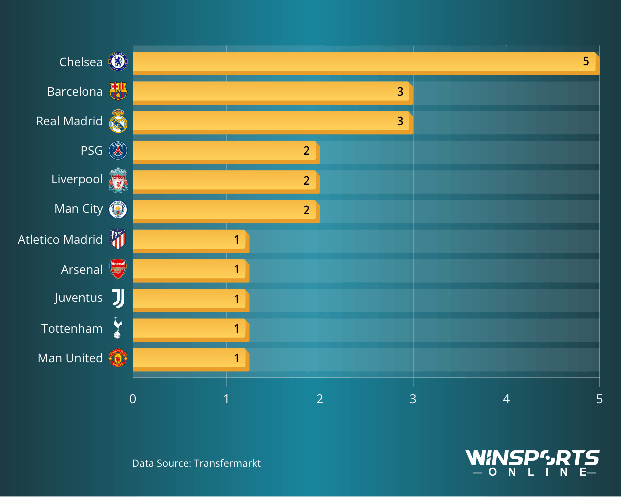 Clubs Ranked by Number of €100+ Million Players Bought