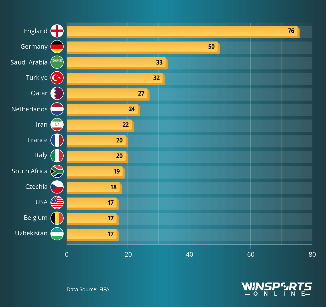 Countries With Clubs Losing the Most Players at the 2026 World Cup