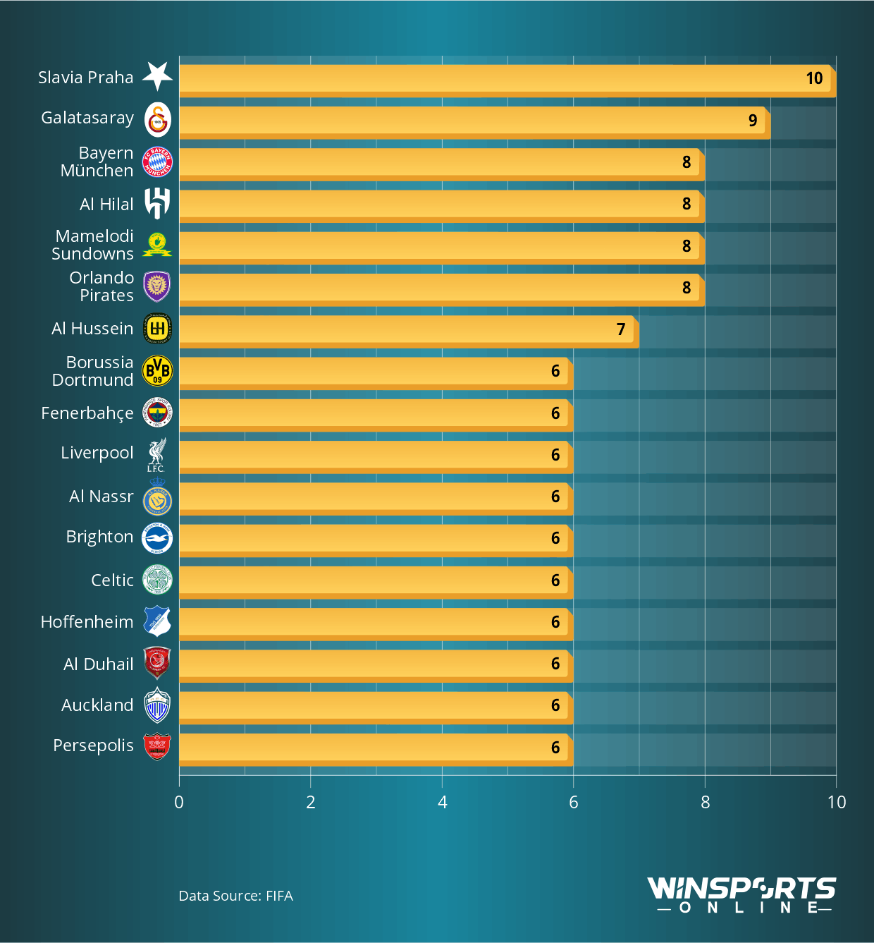 Football Clubs with the Most Players Eliminated from the 2026 World Cup