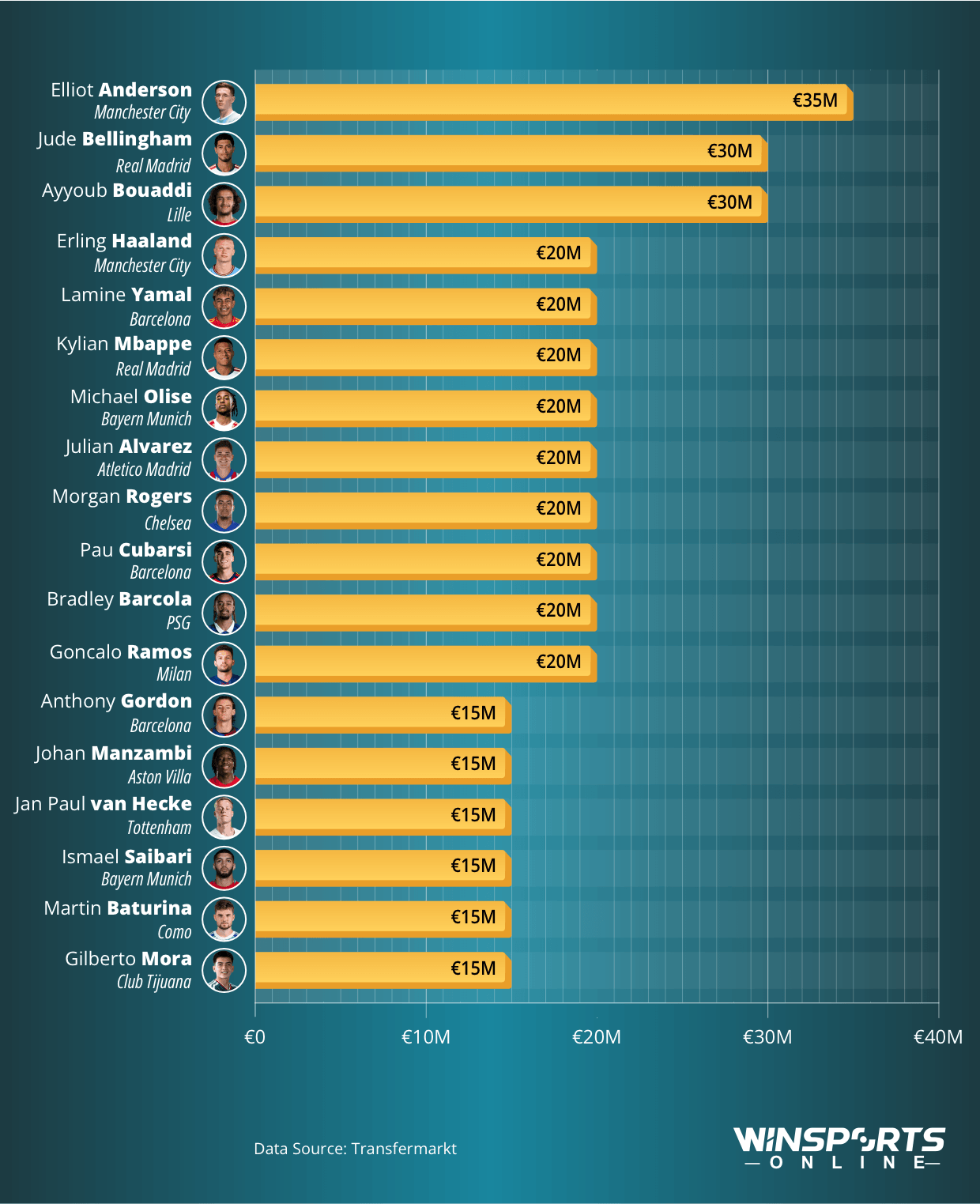 Footballers with the largest market value increase after the 2026 World Cup