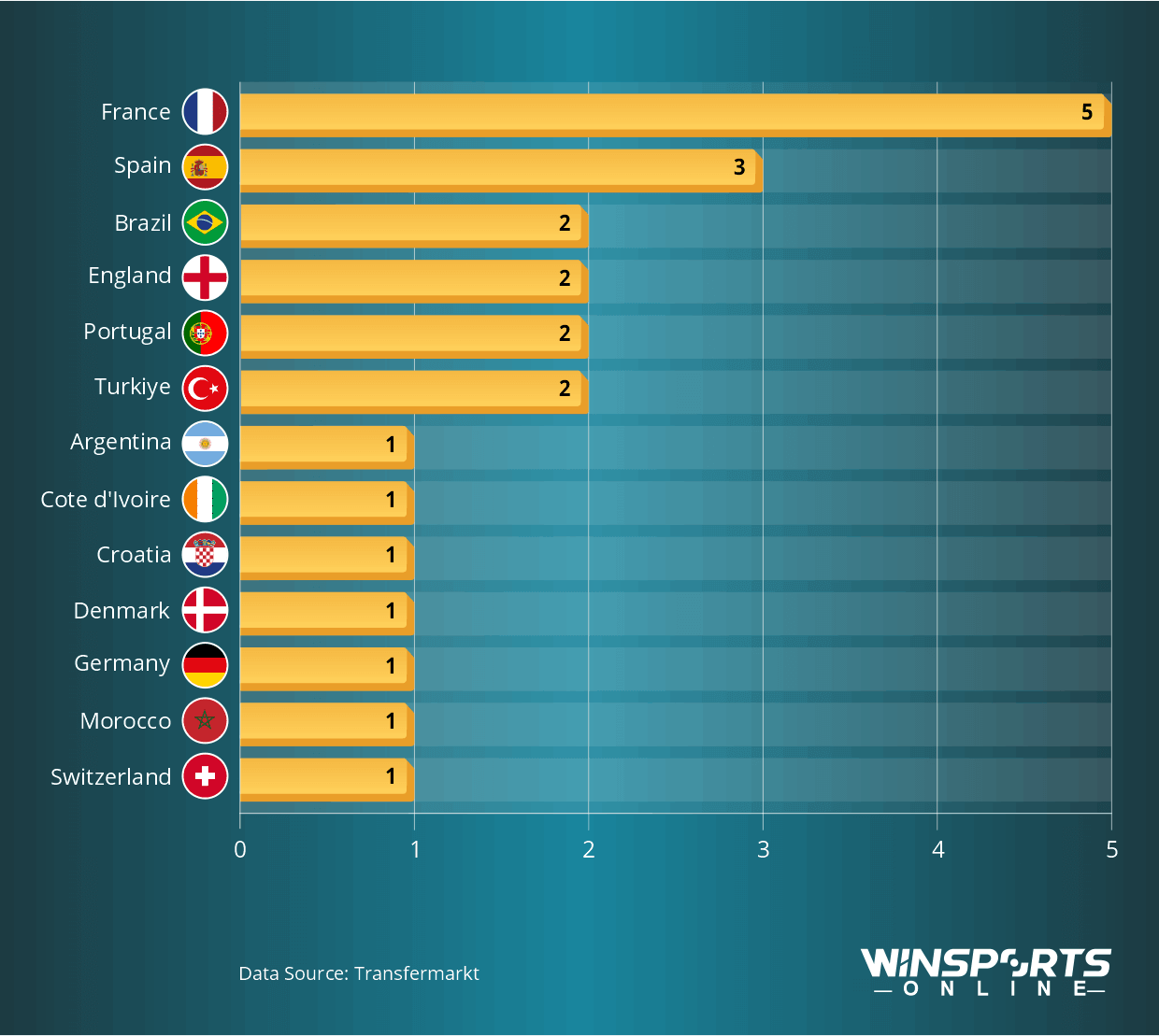Number of U21 Footballers Valued at €50M or more by Country