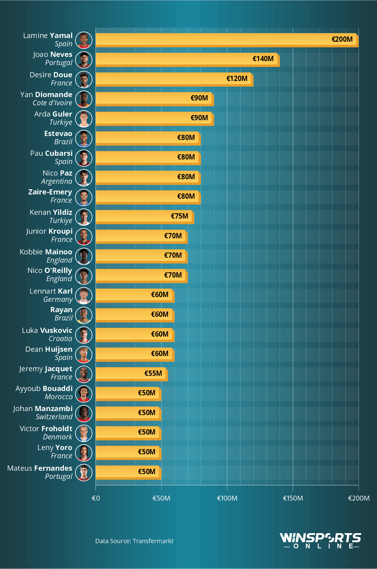 The Most Valuable U21 Footballers